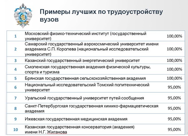 В Минобрнауки выяснили, выпускников каких вузов чаще принимают на работу