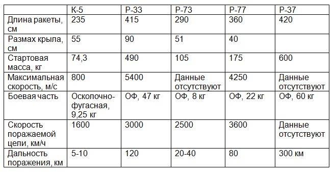 Российские ракеты класса "воздух-воздух". История, современность и перспективы Российские ракеты класса "воздух-воздух". История, современность и перспективы