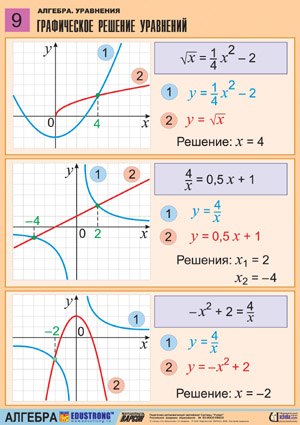 Полезные материалы о решении уравнений