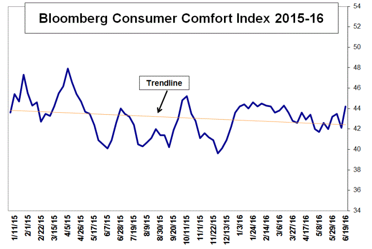 Bloomberg: потребительское доверие в США значительно улучшилось по итогам прошлой недели