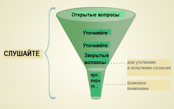 Открытые вопросы для продаж одежды Открытые вопросы для продаж одежды