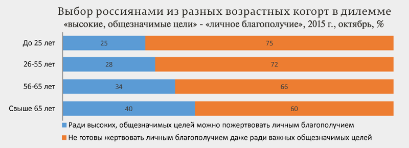 О готовности россиян жертвовать ради России