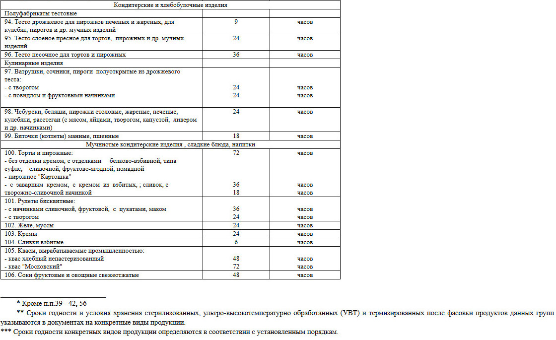 Официальные сроки хранения салатов, котлет и других блюд