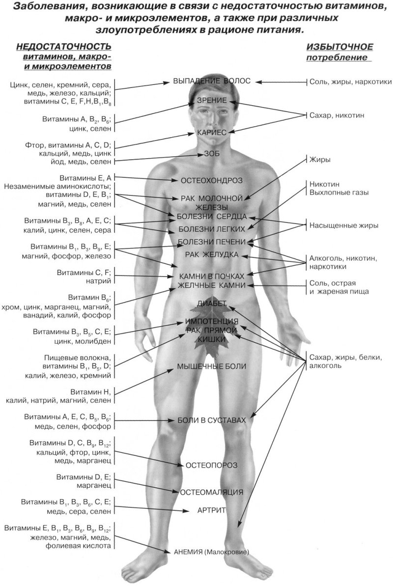 Заболевания, возникающие в связи с недостатком витаминов  или что с Вами происходит без витаминов...
