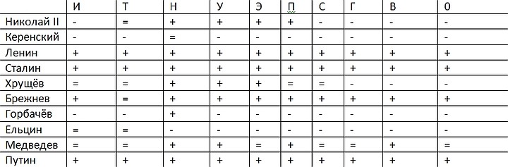 Оценки правителей по десяти критериям