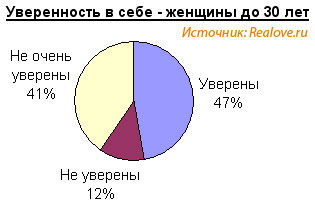 Удивительная статистика любви