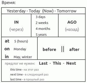 Полезные таблицы по английскому