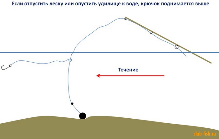 как надевать крючки на донку как надевать крючки на донку