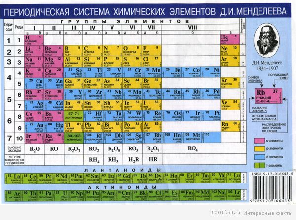 таблица Менделеева