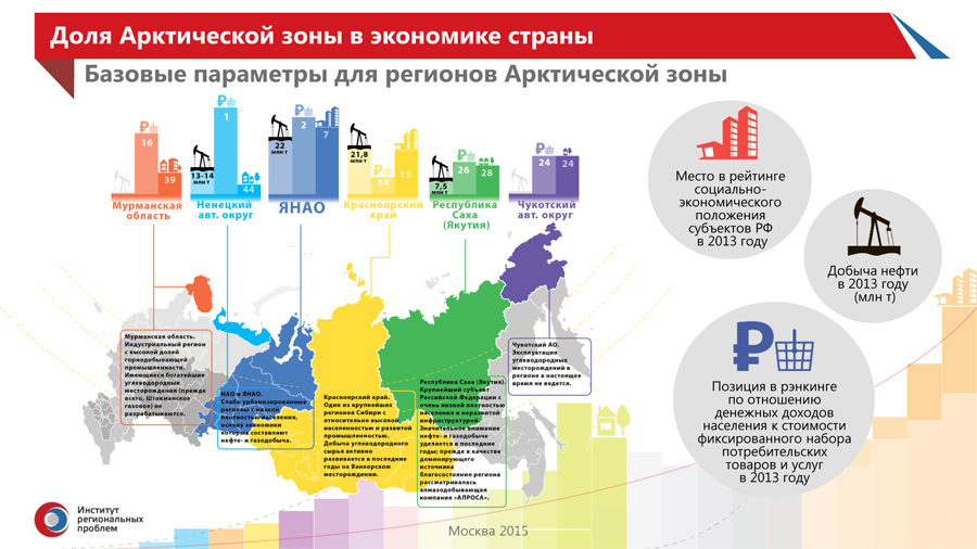 Современные проблемы российского севера проект