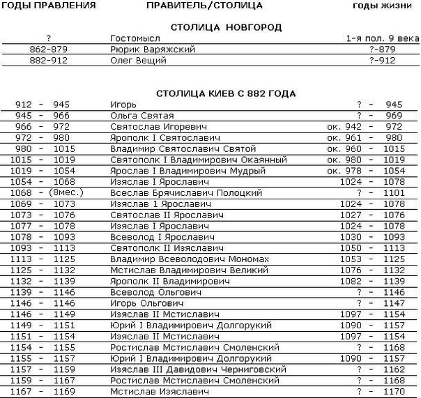 Правители Руси, Российской Империи, России