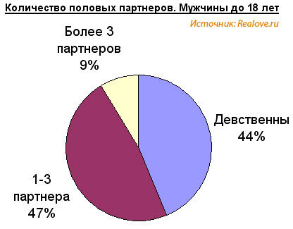 Удивительная статистика любви