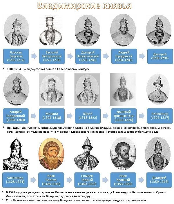 Правители Руси - России Правители Руси - России