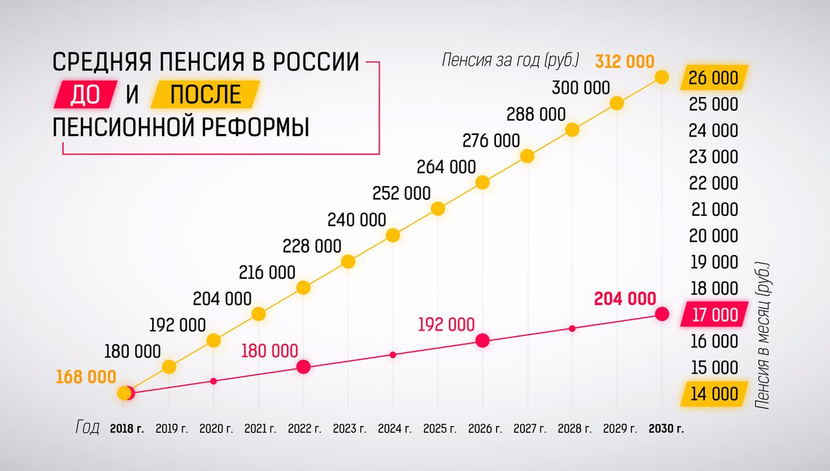 Сколько денег сэкономит пенсионная реформа Сколько денег сэкономит пенсионная реформа