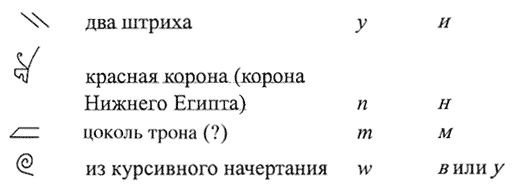 Египетские иероглифы: «алфавитные» знаки Египетские иероглифы: «алфавитные» знаки