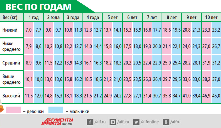 Лишний Вес У Ребенка 10