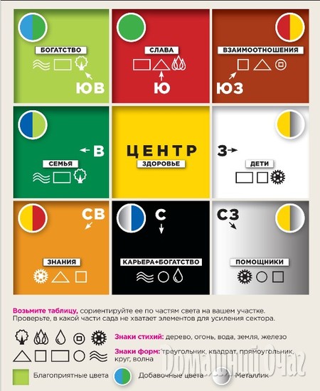 Что сажать на участке по фен шуй 9 Что сажать на участке по фен шуй 504