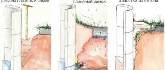 Как правильно сделать колодец Как правильно сделать колодец
