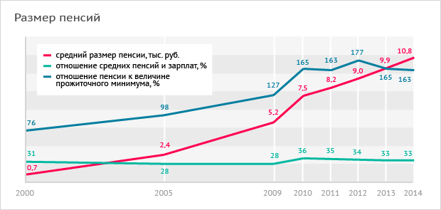 Источник: Росстат, Россия в цифрах (2015)