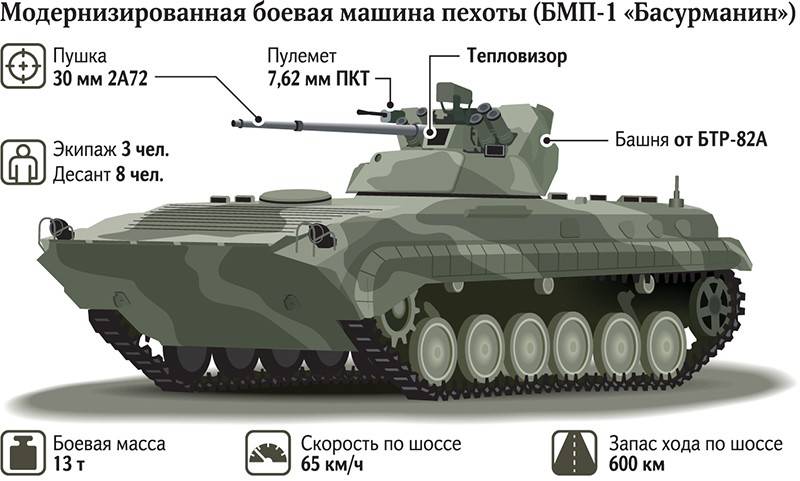 УВЗ подготовил программу модернизации БМП-1 до версии БМП-1АМ "Басурманин" УВЗ подготовил программу модернизации БМП-1 до версии БМП-1АМ "Басурманин"