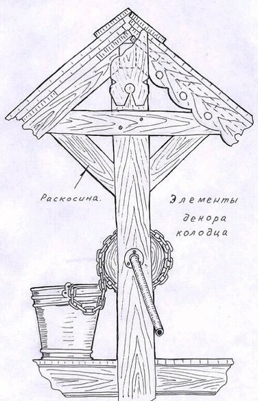 Как правильно сделать колодец Как правильно сделать колодец
