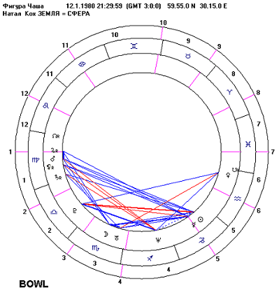 астрологическая Фигура ЧАША