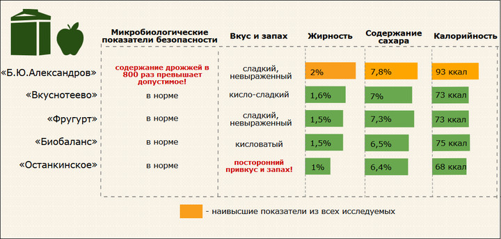 Проверено в лаборатории: какие йогурты опасны для фигуры - фото 4