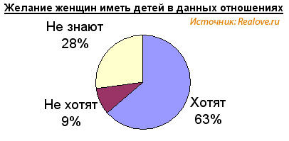 Удивительная статистика любви