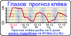 удмуртия. прогноз клева удмуртия. прогноз клева
