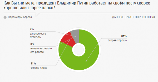 70% севастопольцев собираются отдать свой голос на выборах губернатора за Михаила Развожаева