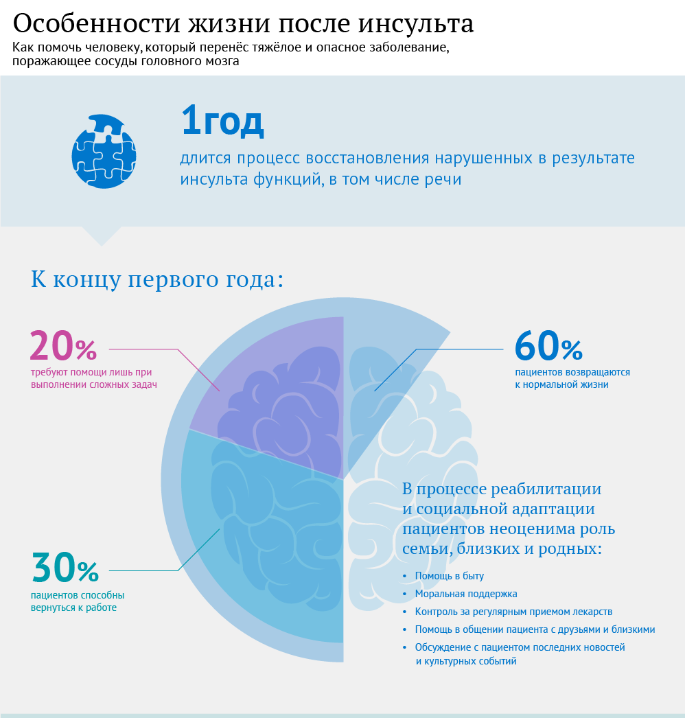 Ишемический инсульт восстановление в домашних условиях Ишемический инсульт восстановление в домашних условиях