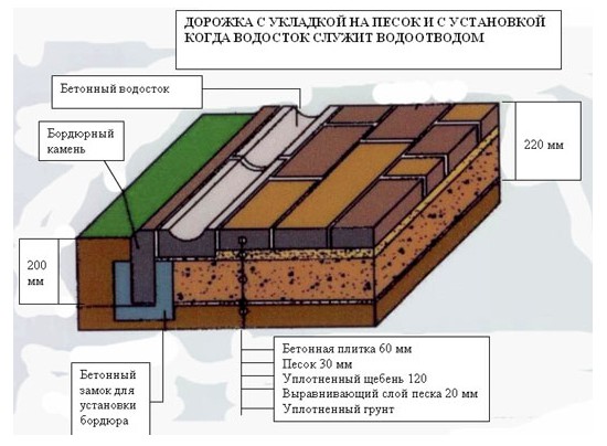Укладка тротуарного желоба Укладка тротуарного желоба
