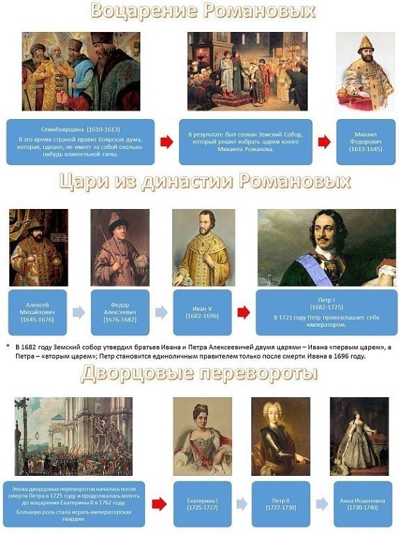 Правители Руси - России Правители Руси - России