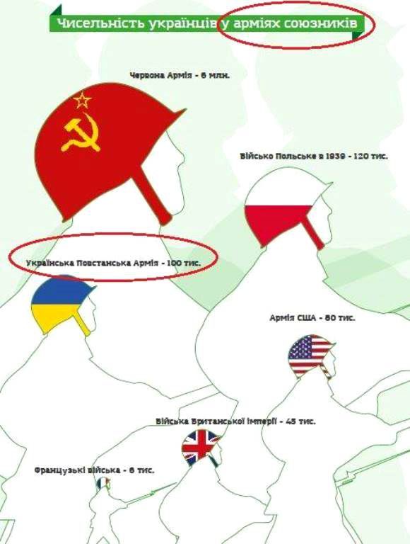 Киев записал УПА в число союзнических армий антигитлеровской коалиции
