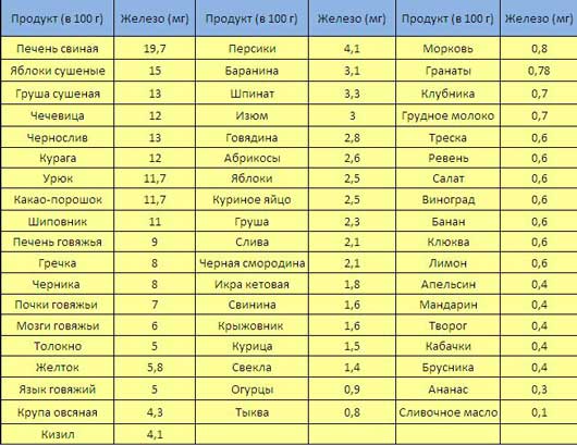 Как повысить гемоглобин в крови беременным в домашних условиях