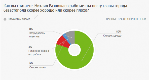 70% севастопольцев собираются отдать свой голос на выборах губернатора за Михаила Развожаева