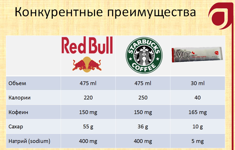 Agel VLT - сравнение agel vlt (вольт) с Red Bull (рэд бул) и кофе старбагс