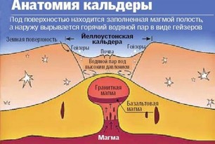 Йеллоустонская кальдера, как ширма  WWIII и распада США