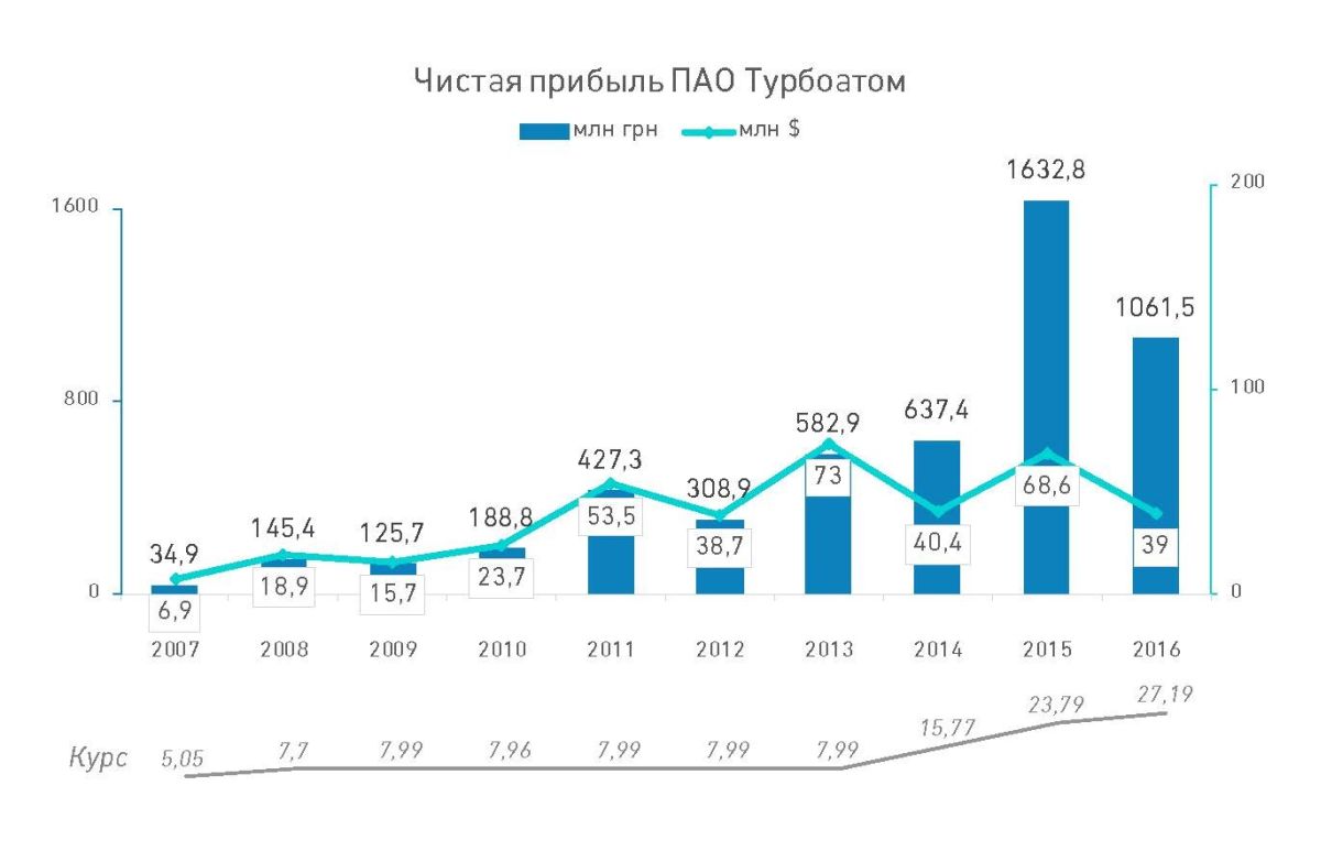 «Турбоатом»: первый из большой распродажи «Турбоатом»: первый из большой распродажи