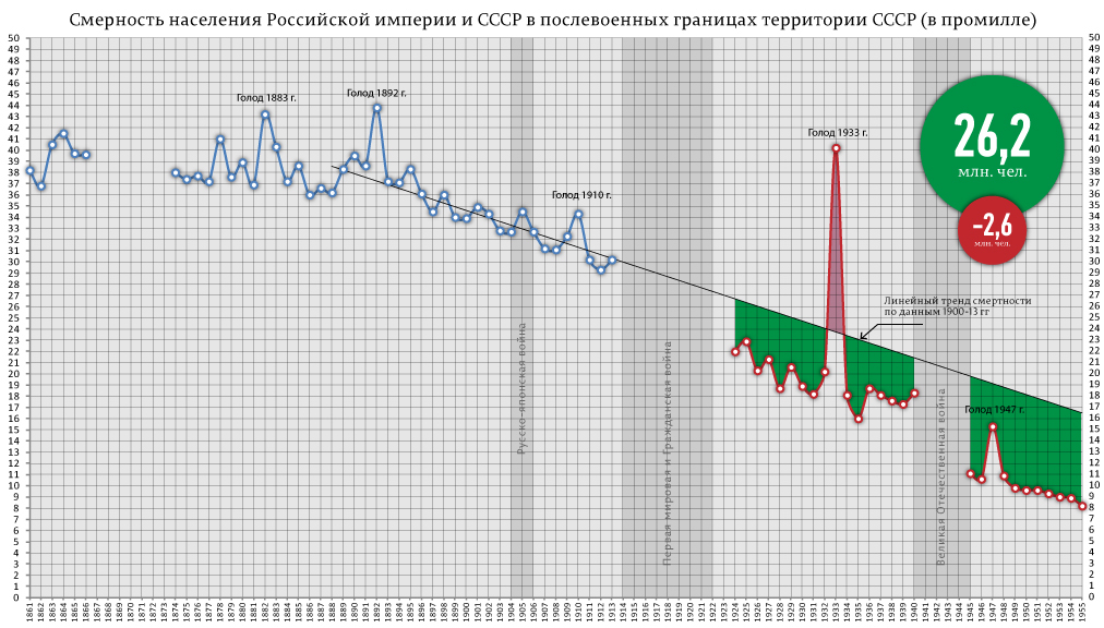 О засухах и голодовках в России до революции и после нее