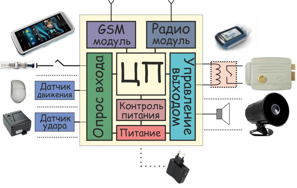 Как сделать GSM сигнализацию своими руками Original