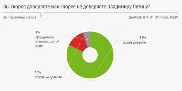 70% севастопольцев собираются отдать свой голос на выборах губернатора за Михаила Развожаева