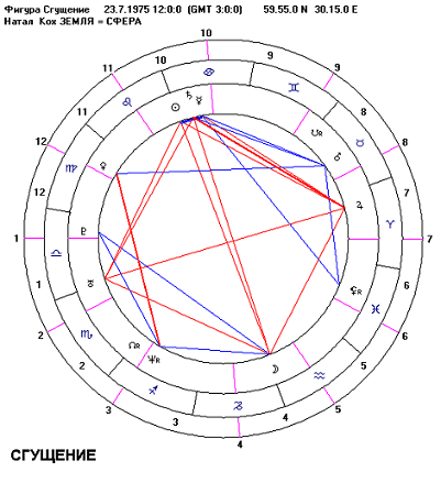 астрологическая Фигура Сгущение