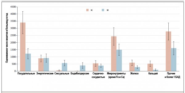 Побочные эффекты БАД