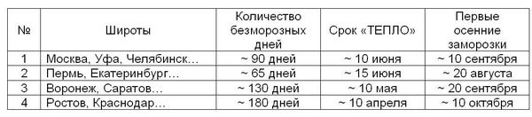 Почему теплолюбивые культуры выращивают рассадным способом?