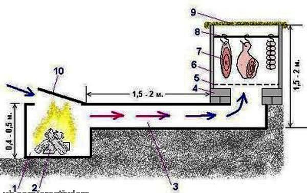 Установка для холодного копчения своими руками