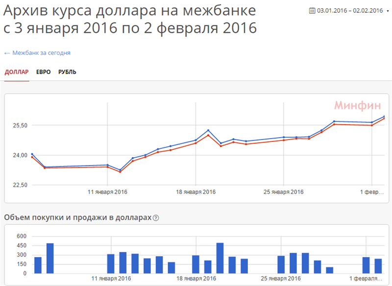 Что будет с курсом доллара в январе-феврале 2018 Что будет с курсом доллара в январе-феврале 2018
