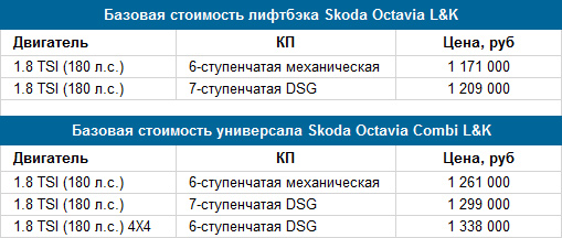 Skoda назвала российские цены на самую дорогую Octavia