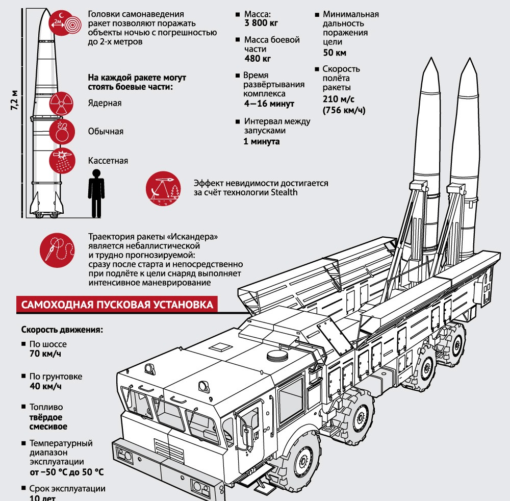 Оперативно–тактический ракетный комплекс «Искандер-К». Инфографика