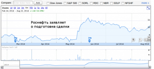 Новости: Роснефть побеждает санкции